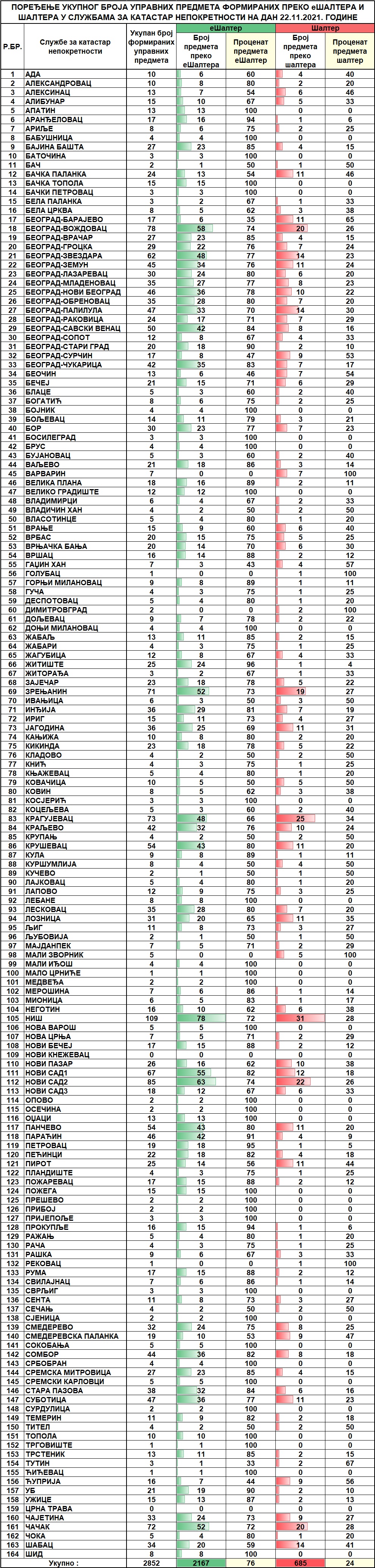 /content/pages/onama/статистика/2021/11 novembar/Dnevna statistika-formirani upravni predmeti na dan 22.11.2021..jpg